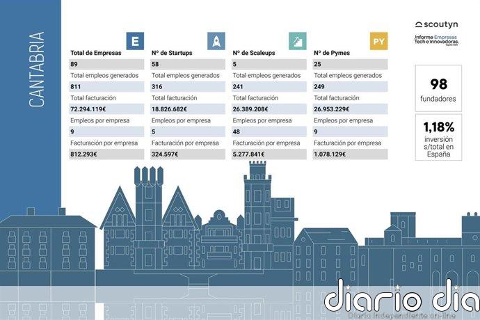 Cantabria roza las 90 empresas tecnológicas y supera los 72 millones de euros de facturación