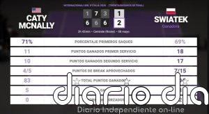 Caty McNally 1 - 2 Iga Swiatek: resumen y estadísticas del partido de Internazionali BNL d'Italia (WTA)