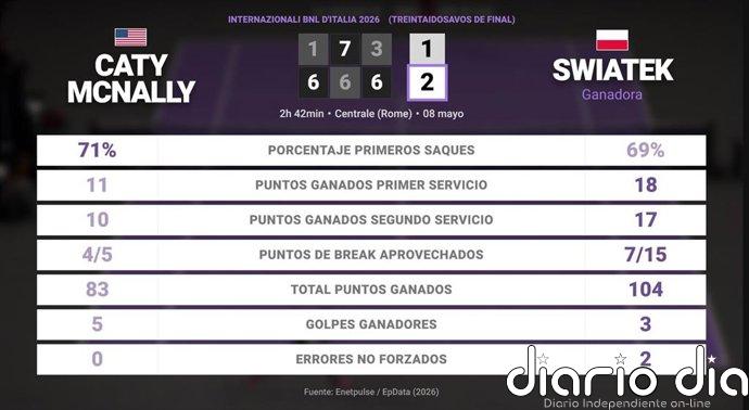 Caty McNally 1 - 2 Iga Swiatek: resumen y estadísticas del partido de Internazionali BNL d'Italia (WTA)