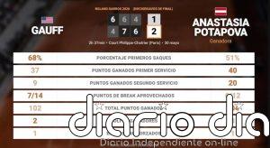 Coco Gauff 1 - 2 Anastasia Potapova: resumen y estadísticas del partido de Roland Garros WTA (Grand Slam)