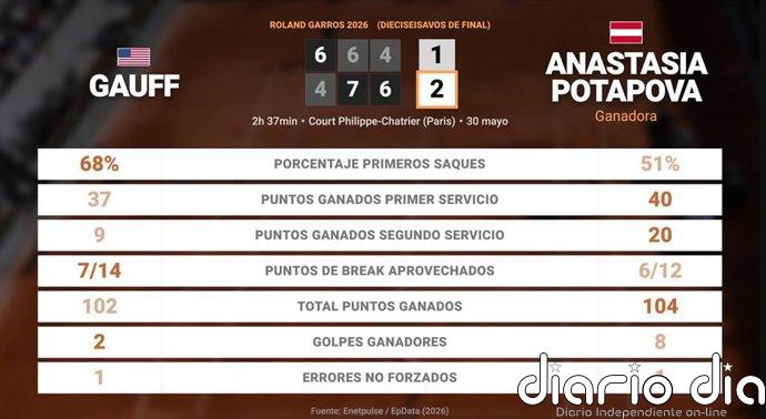 Coco Gauff 1 - 2 Anastasia Potapova: resumen y estadísticas del partido de Roland Garros WTA (Grand Slam)