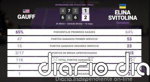 Coco Gauff 1 - 2 Elina Svitolina: resumen y estadísticas del partido de Internazionali BNL d'Italia (WTA)