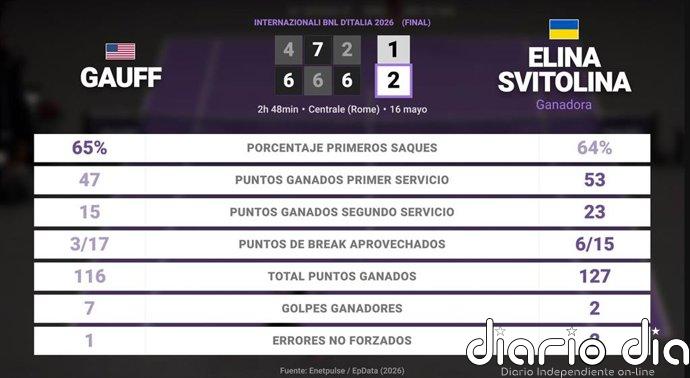 Coco Gauff 1 - 2 Elina Svitolina: resumen y estadísticas del partido de Internazionali BNL d'Italia (WTA)