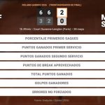 Coco Gauff 2 - 0 Mayar Sherif: resumen y estadísticas del partido de Roland Garros WTA (Grand Slam)
