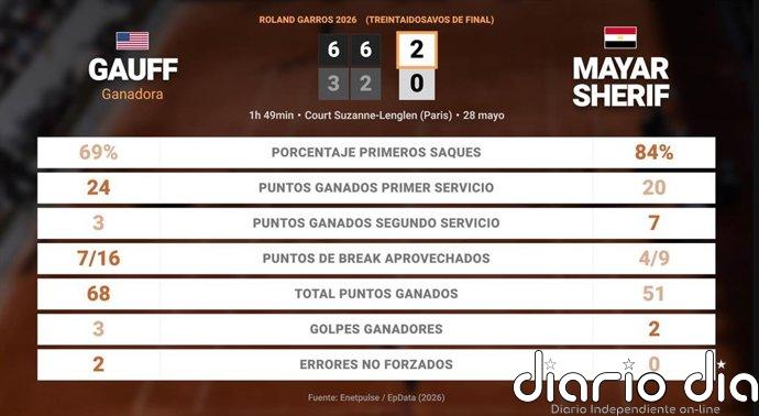 Coco Gauff 2 - 0 Mayar Sherif: resumen y estadísticas del partido de Roland Garros WTA (Grand Slam)