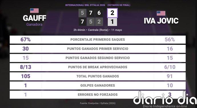 Coco Gauff 2 - 1 Iva Jovic: resumen y estadísticas del partido de Internazionali BNL d'Italia (WTA)