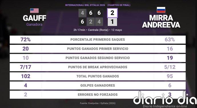 Coco Gauff 2 - 1 Mirra Andreeva: resumen y estadísticas del partido de Internazionali BNL d'Italia (WTA)