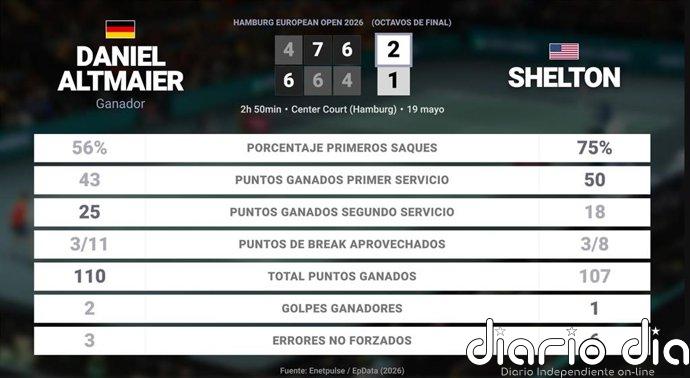 Daniel Altmaier 2 - 1 Ben Shelton: resumen y estadísticas del partido de Hamburg European Open (ATP)