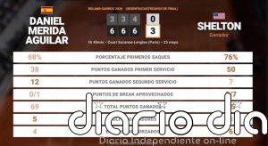Daniel Merida Aguilar 0 - 3 Ben Shelton: resumen y estadísticas del partido de Roland Garros ATP (Grand Slam)