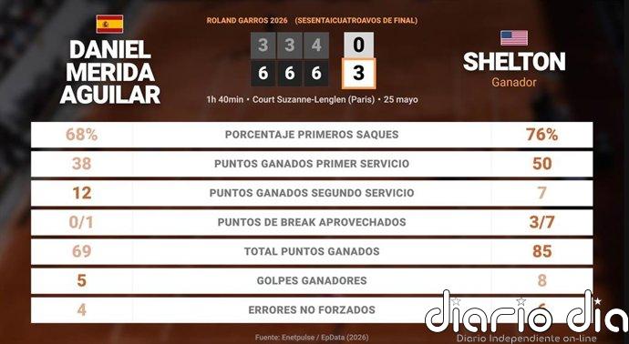 Daniel Merida Aguilar 0 - 3 Ben Shelton: resumen y estadísticas del partido de Roland Garros ATP (Grand Slam)