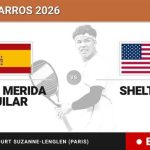 Daniel Merida Aguilar - Ben Shelton, en directo hoy: sigue el partido de Roland Garros ATP