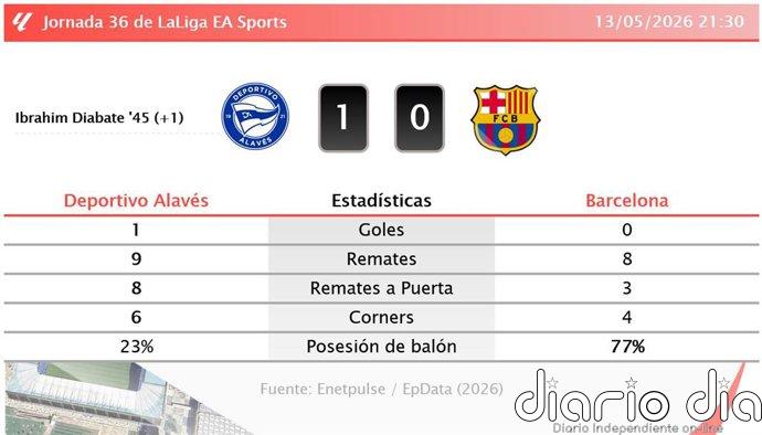 Deportivo Alavés 1 - 0 Barcelona | Resumen, goles y resultado del partido de hoy