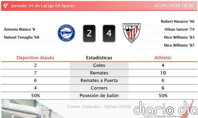 Deportivo Alavés 2 - 4 Athletic | Resumen, goles y resultado del partido de hoy