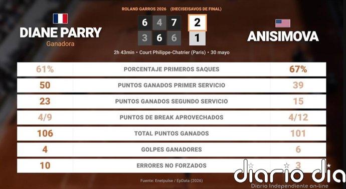 Diane Parry 2 - 1 Amanda Anisimova: resumen y estadísticas del partido de Roland Garros WTA (Grand Slam)