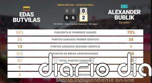 Edas Butvilas 0 - 2 Alexander Bublik: resumen y estadísticas del partido de Geneva Open (ATP)