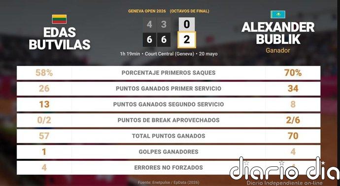 Edas Butvilas 0 - 2 Alexander Bublik: resumen y estadísticas del partido de Geneva Open (ATP)