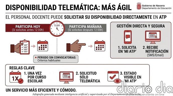 Educación habilita que los docentes puedan solicitar su disponibilidad en las listas de contratación de forma telemática