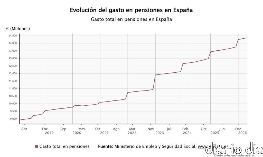 El gasto en pensiones alcanza la cifra récord de 14.366 millones de euros en mayo, un 6,1% más