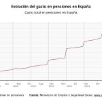 El gasto en pensiones alcanza la cifra récord de 14.366 millones de euros en mayo, un 6,1% más