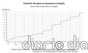 El gasto en pensiones alcanza la cifra récord de 14.366 millones de euros en mayo, un 6,1% más