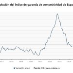 El Índice de Garantía de Competitividad modera su caída en marzo al 0,75%, pero suma 15 meses de descensos