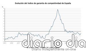 El Índice de Garantía de Competitividad modera su caída en marzo al 0,75%, pero suma 15 meses de descensos