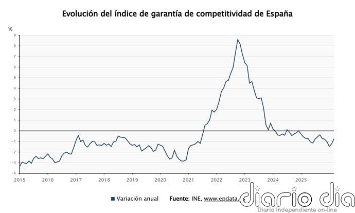 El Índice de Garantía de Competitividad modera su caída en marzo al 0,75%, pero suma 15 meses de descensos