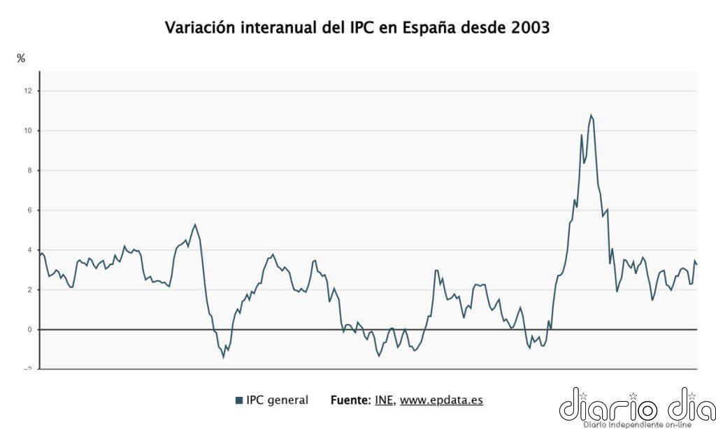 El INE confirma que el IPC se moderó en abril al 3,2% por la bajada de la luz y pese al alza de las gasolinas