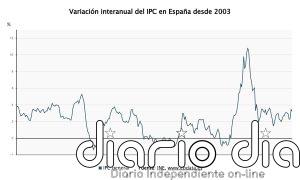 El INE confirma que el IPC se moderó en abril al 3,2% por la bajada de la luz y pese al alza de las gasolinas