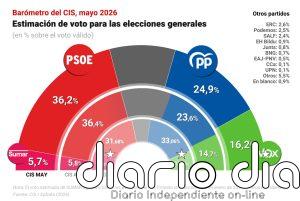 El PSOE sigue en alza en el CIS con un 36,2%, pero el PP reduce la distancia a 11,3 puntos y Sumar continúa cayendo