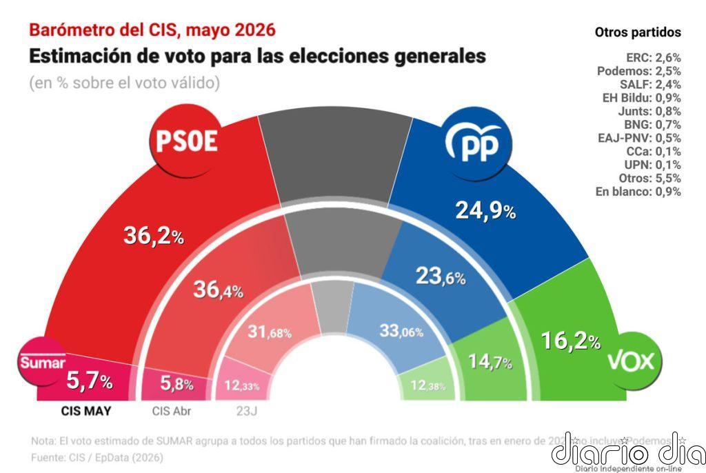 El PSOE sigue en alza en el CIS con un apoyo del 36,2%, pero el PP reduce la distancia, Vox se recupera y Sumar baja