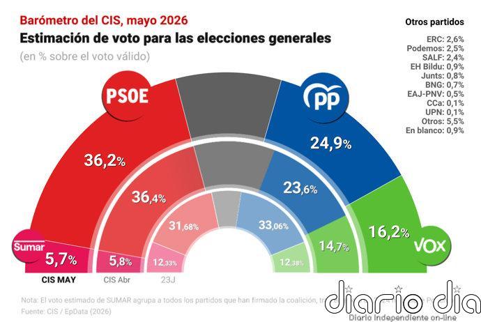 El PSOE sigue en alza en el CIS con un apoyo del 36,4%, pero el PP reduce la distancia, Vox se recupera y Sumar baja