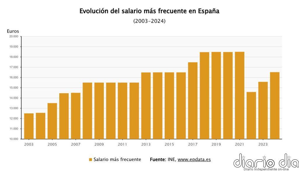 El salario más frecuente en España alcanza los 16.520 euros tras la subida del SMI