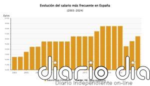 El salario más frecuente en España alcanza los 16.520 euros tras la subida del SMI