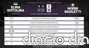 Elina Svitolina 2 - 0 Noemi Basiletti: resumen y estadísticas del partido de Internazionali BNL d'Italia (WTA)
