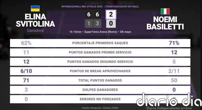 Elina Svitolina 2 - 0 Noemi Basiletti: resumen y estadísticas del partido de Internazionali BNL d'Italia (WTA)