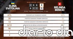 Elina Svitolina 2 - 1 Belinda Bencic: resumen y estadísticas del partido de Roland Garros WTA (Grand Slam)