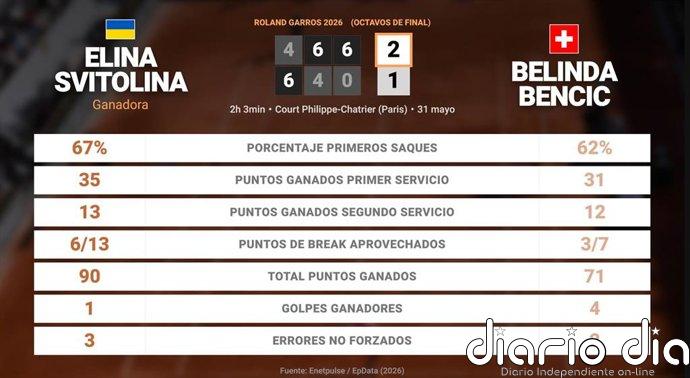 Elina Svitolina 2 - 1 Belinda Bencic: resumen y estadísticas del partido de Roland Garros WTA (Grand Slam)