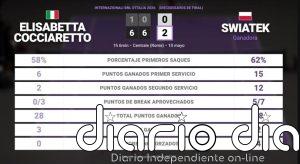 Elisabetta Cocciaretto 0 - 2 Iga Swiatek: resumen y estadísticas del partido de Internazionali BNL d'Italia (WTA)