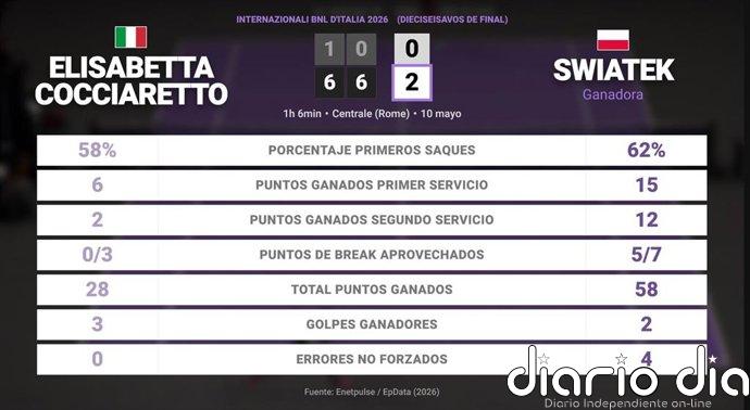 Elisabetta Cocciaretto 0 - 2 Iga Swiatek: resumen y estadísticas del partido de Internazionali BNL d'Italia (WTA)