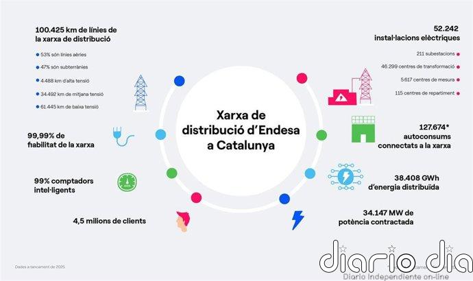 Endesa invierte en Catalunya 264,5 millones para la red de distribución este año, un 25,6% más