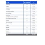 España acumula 350 sociedades que superan el siglo de vida, según Informa