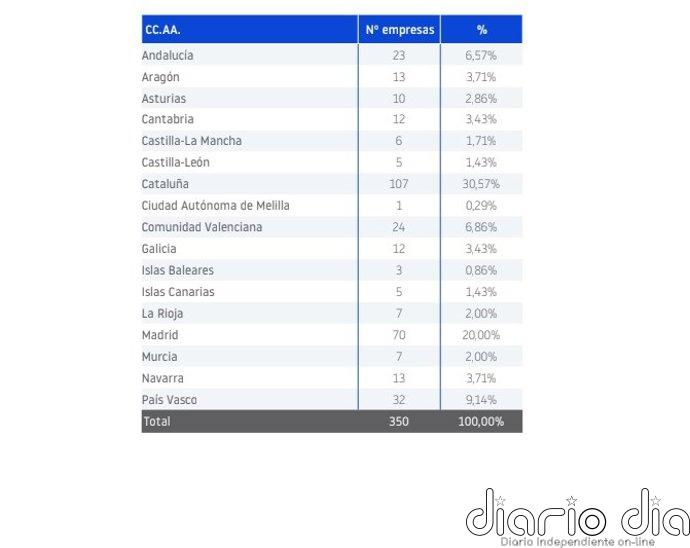 España acumula 350 sociedades que superan el siglo de vida, según Informa