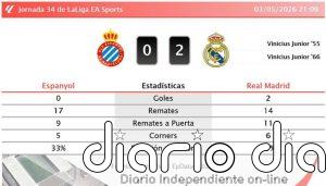 Espanyol 0 - 2 Real Madrid | Resumen, goles y resultado del partido de hoy