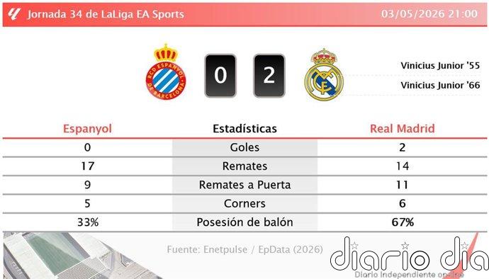 Espanyol 0 - 2 Real Madrid | Resumen, goles y resultado del partido de hoy