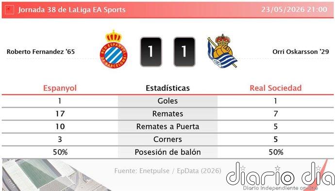 Espanyol 1 - 1 Real Sociedad | Resumen, goles y resultado del partido de hoy