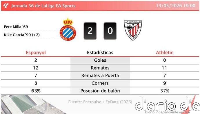 Espanyol 2 - 0 Athletic | Resumen, goles y resultado del partido de hoy