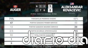 Felix Auger-Aliassime 1 - 2 Aleksandar Kovacevic: resumen y estadísticas del partido de Hamburg European Open (ATP)