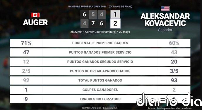 Felix Auger-Aliassime 1 - 2 Aleksandar Kovacevic: resumen y estadísticas del partido de Hamburg European Open (ATP)