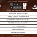 Felix Auger-Aliassime 3 - 1 Brandon Nakashima: resumen y estadísticas del partido de Roland Garros ATP (Grand Slam)